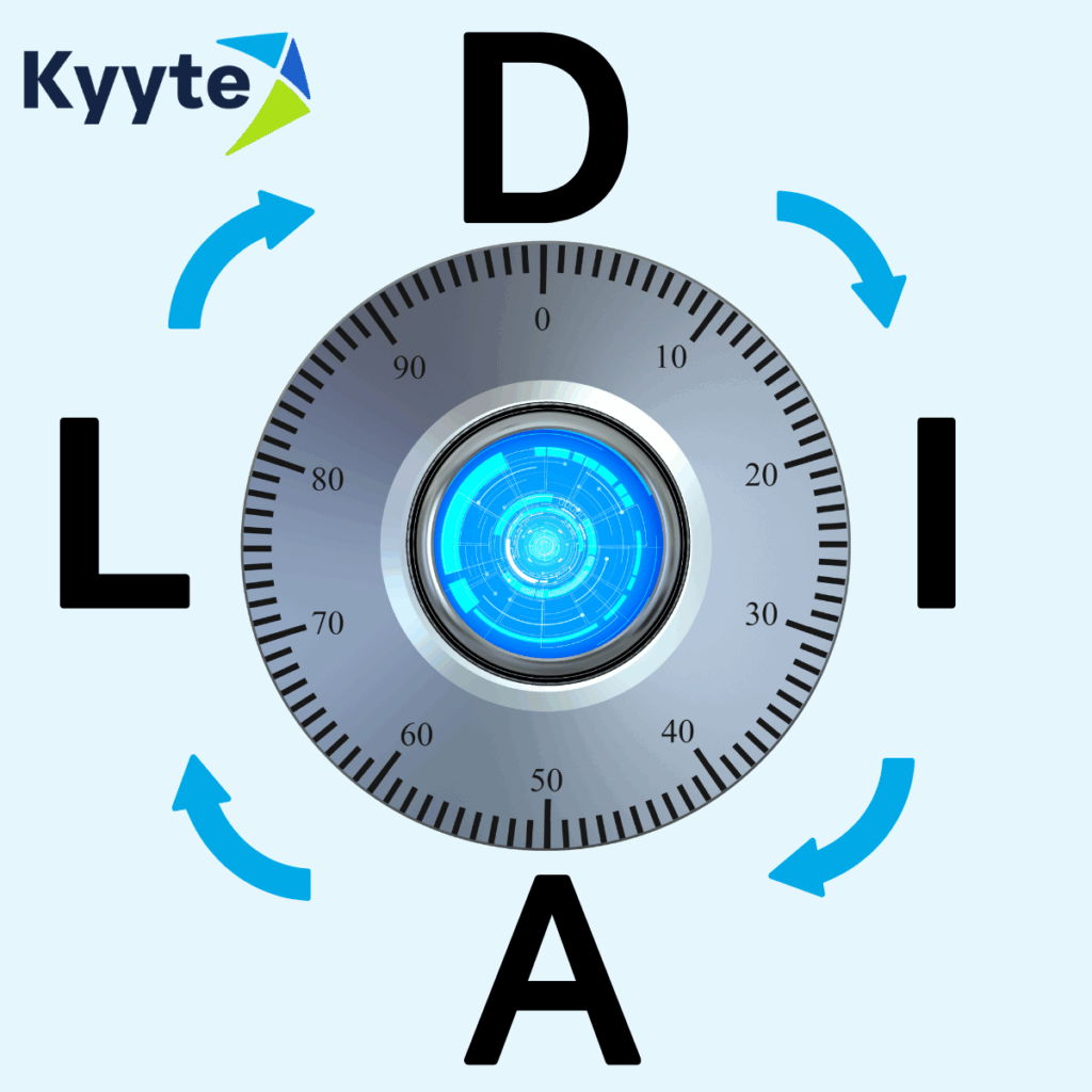 Kyyte's DIAL content marketing framework - Discover, Ideate, Assemble, Launch