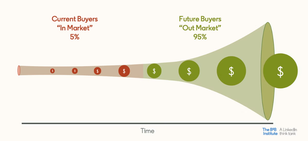 The 95-5 rule in B2B Marketing